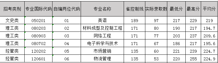 寧波工程學院2019年專升本分專業(yè)錄取投檔線.png