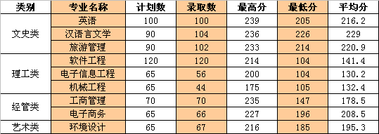 2020年浙江工業大學之江學院專升本錄取分數線.png
