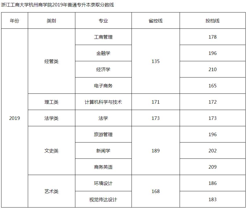 2019年浙江工商大學杭州商學院專升本分數線.jpg