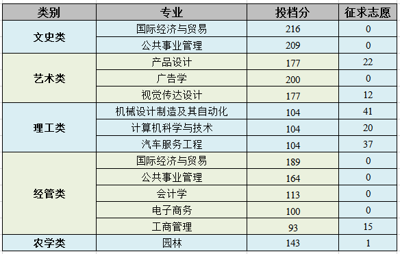 2020年浙江農林大學暨陽學院專升本錄取分數線.png