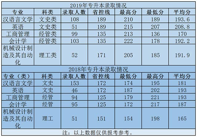 2019年紹興文理學院元培學院專升本錄取分數線.jpg
