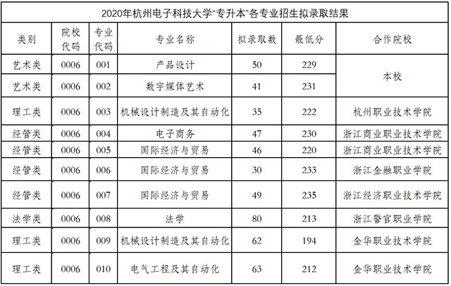 2020年杭州電子科技大學專升本錄取分數線.jpg