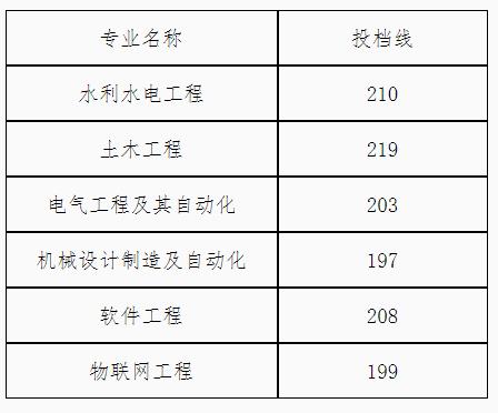 2019年浙江水利水電學院專升本錄取分數線.jpg