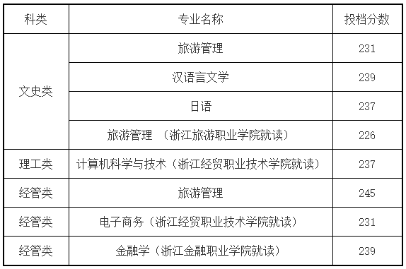 2021年浙江工商大學專升本錄取分數線.png