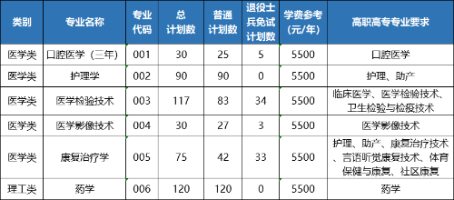 杭州醫學院專升本招生計劃