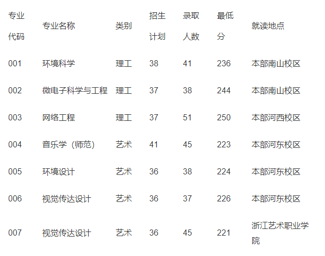 紹興文理學(xué)院專升本錄取分?jǐn)?shù)線