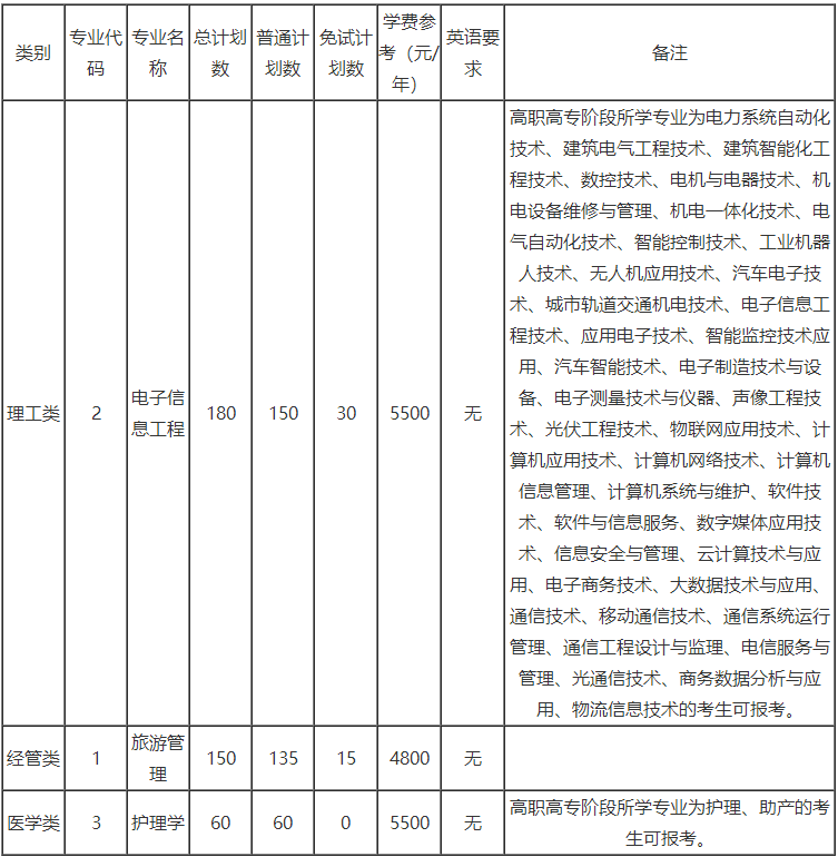 浙大城市學(xué)院專升本招生計(jì)劃=