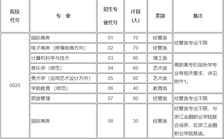 浙江外國語學院專升本招生計劃