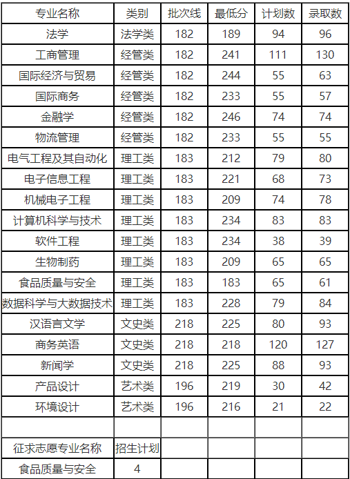 浙江萬里學院專升本錄取分數線