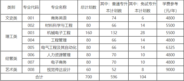 衢州學院專升本招生計劃