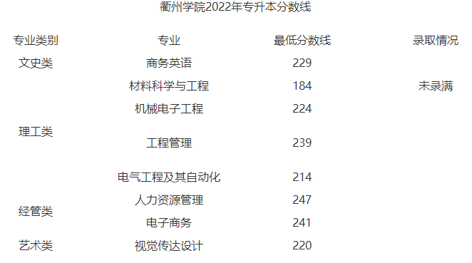 衢州學院專升本分數線