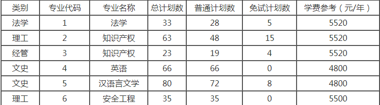 中國(guó)計(jì)量大學(xué)專升本招生計(jì)劃