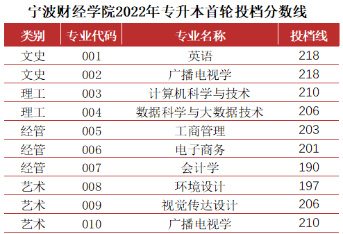寧波財經學院專升本數據解析