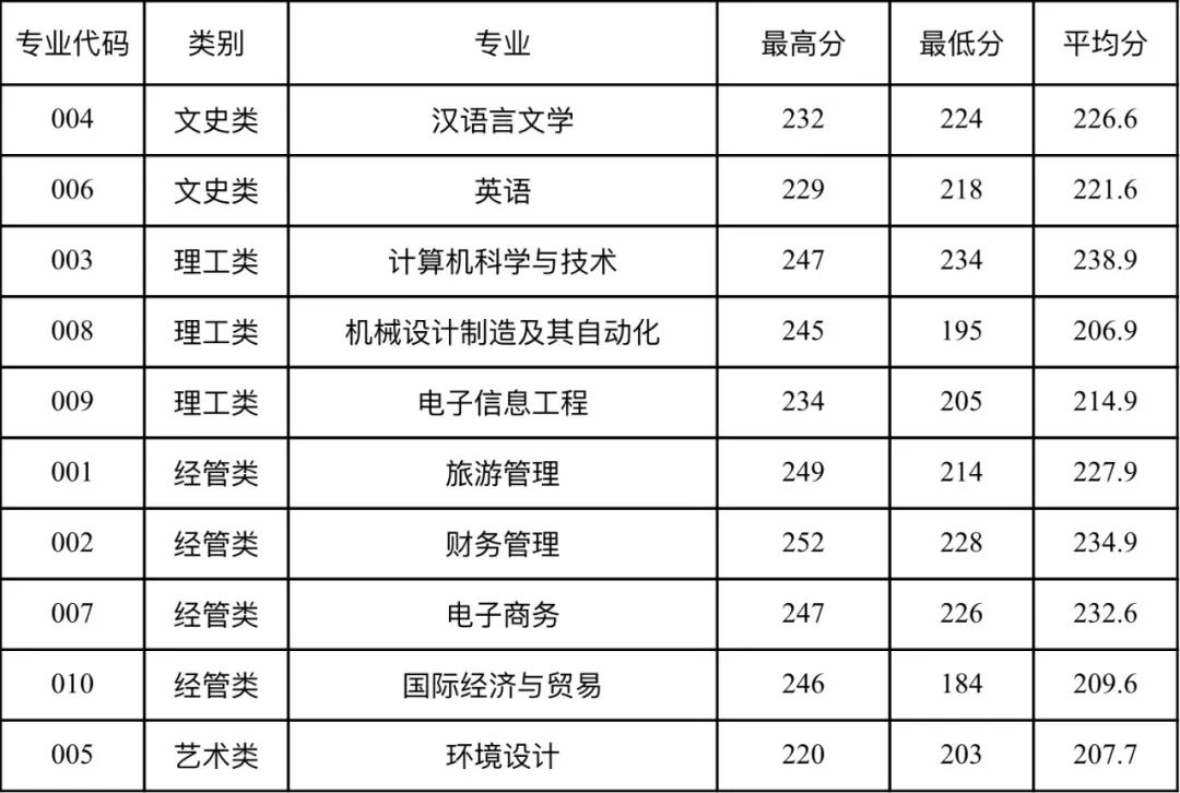 浙江師范大學行知學院專升本錄取分數線