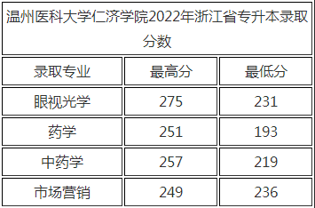 溫州醫(yī)科大學(xué)仁濟(jì)學(xué)院專升本錄取分?jǐn)?shù)線