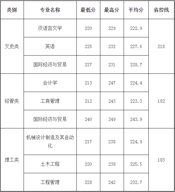 紹興文理學院元培學院專升本錄取分數線