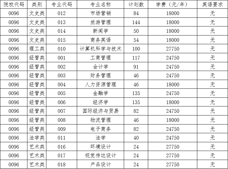 浙江工商大學杭州商學院專升本招生計劃