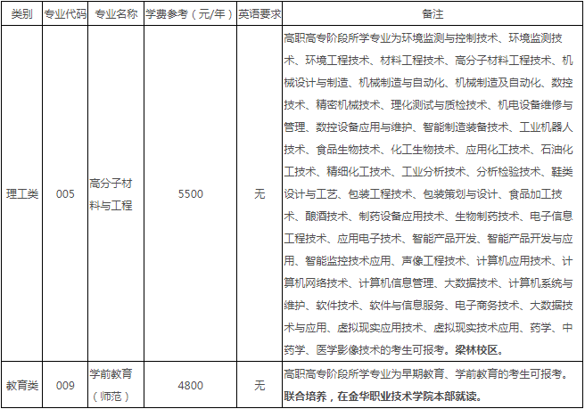 嘉興學院退役大學生士兵免試專升本專業