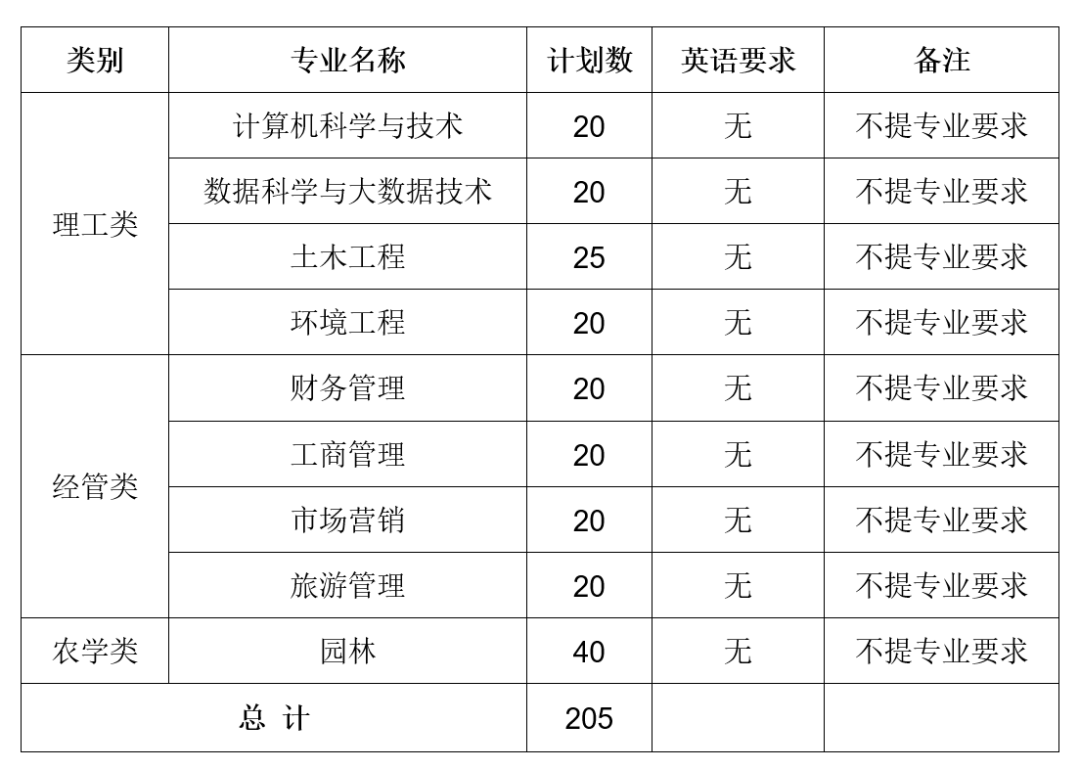浙江農林大學暨陽學院大學生退役士兵免試專升本招生計劃