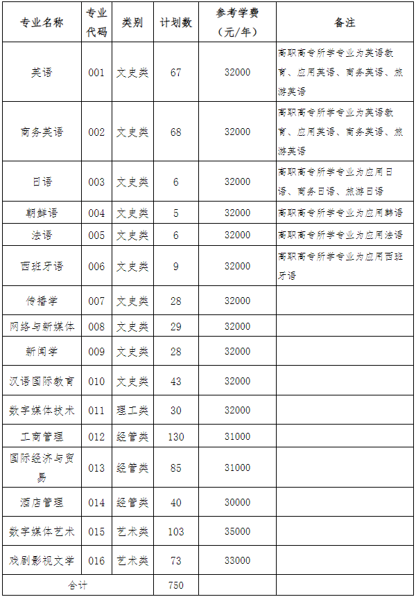 浙江越秀外國(guó)語(yǔ)學(xué)院專升本招生計(jì)劃