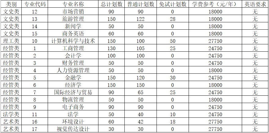浙江工商大學(xué)杭州商學(xué)院專升本招生計(jì)劃