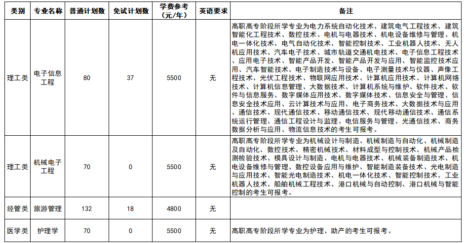 浙大城市學院專升本招生計劃