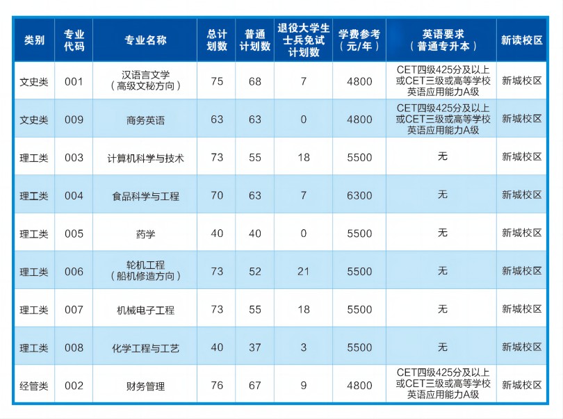 浙江海洋大學專升本招生計劃