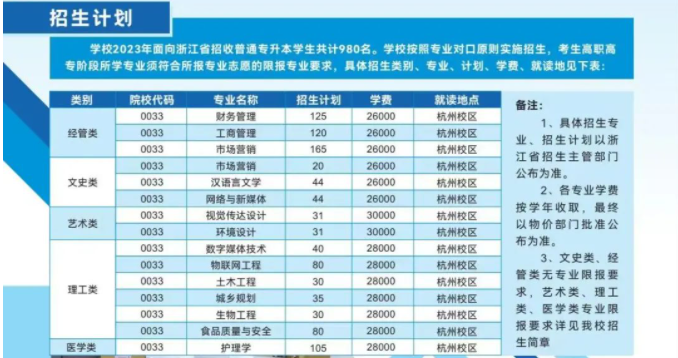 浙江樹人學院專升本招生計劃