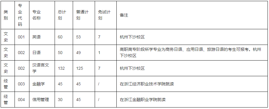 浙江財經(jīng)大學(xué)專升本招生計劃
