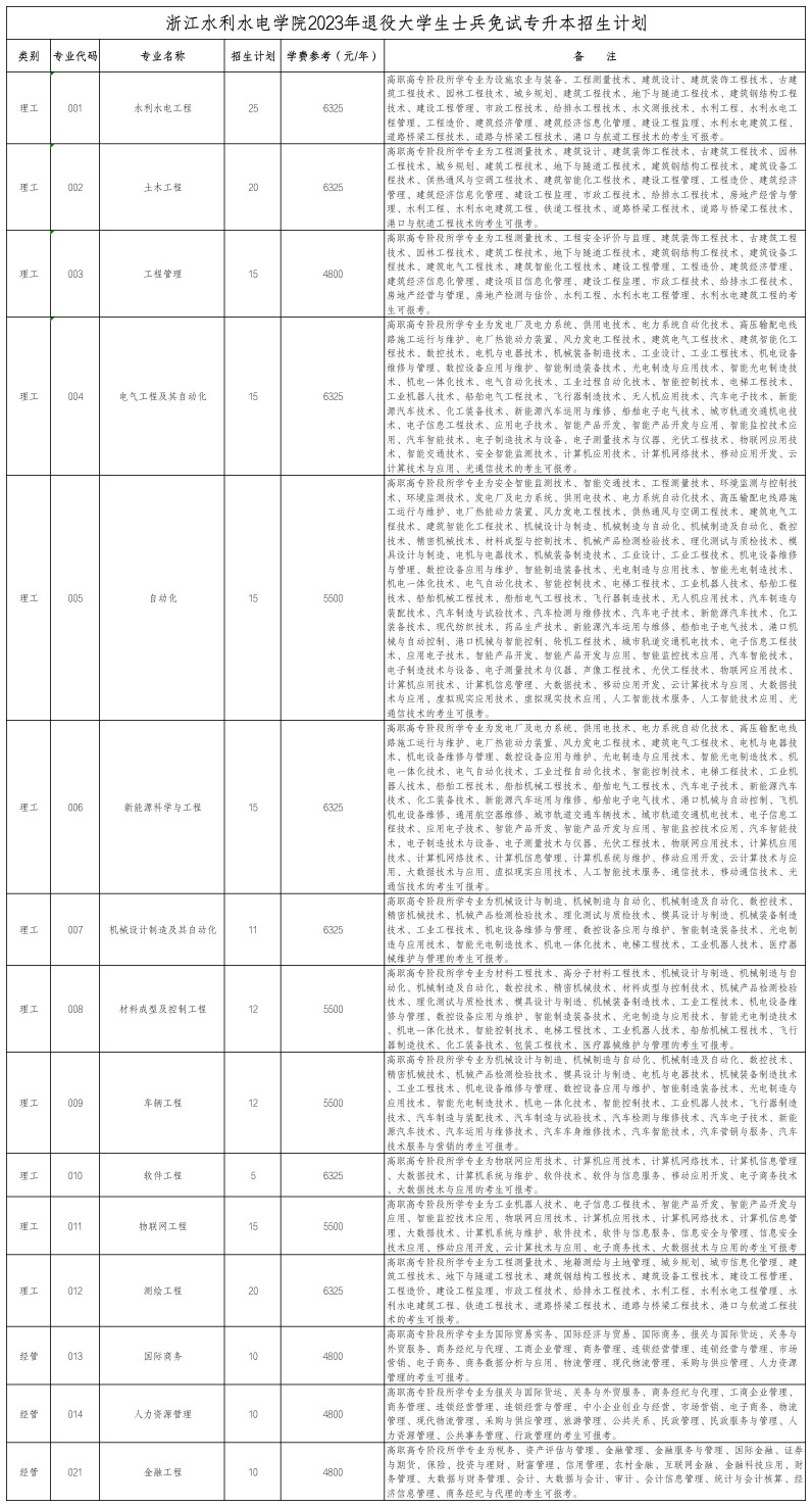 浙江水利水電學院退役大學生士兵免試專升本招生計劃