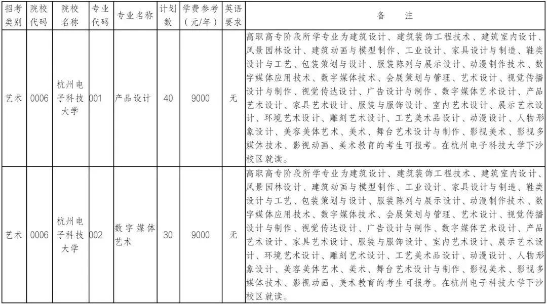 杭州電子科技大學(xué)專升本招生計劃