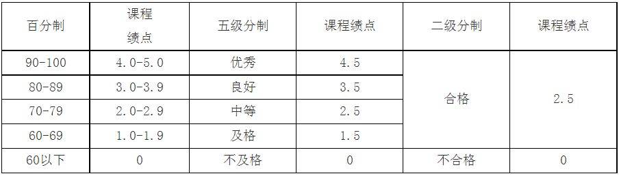 浙江理工大學退役大學生士兵免試專升本績點說明