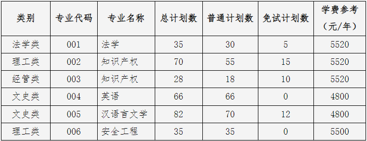 中國(guó)計(jì)量大學(xué)專(zhuān)升本招生計(jì)劃
