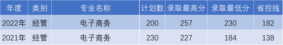 杭州電子科技大學(xué)信息工程學(xué)院專(zhuān)升本電子商務(wù)錄取