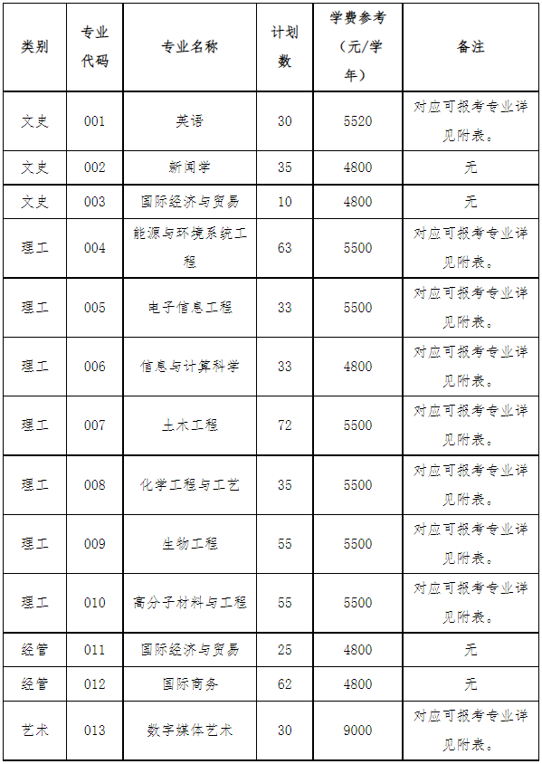 浙大寧波理工學院專升本招生計劃