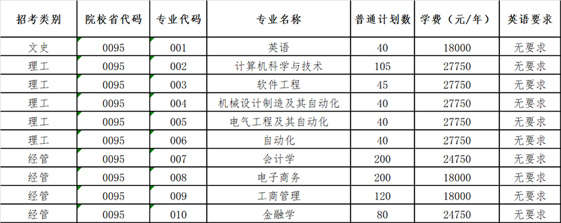 杭州電子科技大學信息工程學院專升本招生計劃