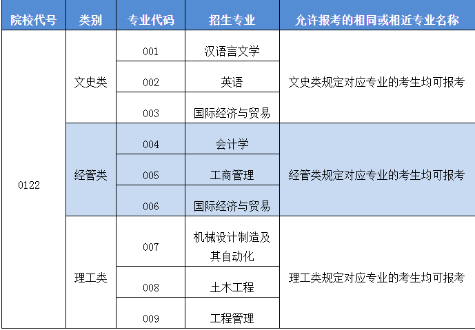 紹興文理學(xué)院元培學(xué)院專升本對照表