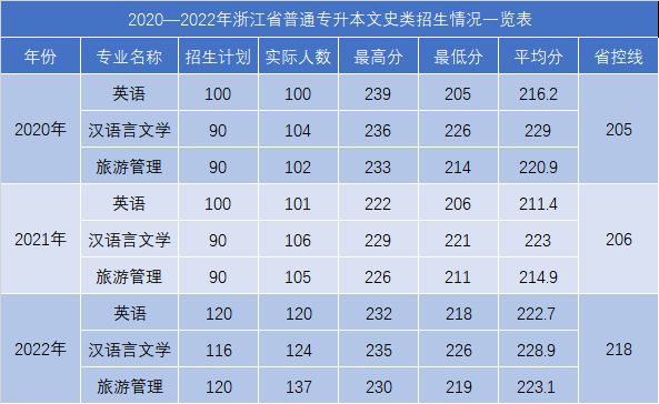 浙江工業(yè)大學(xué)之江學(xué)院專升本文史類錄取分數(shù)