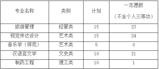 湖州師范學院退役大學生士兵免試專升本計劃