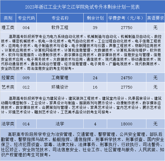 浙江工業(yè)大學之江學院退役大學生士兵免試專升本征求志愿