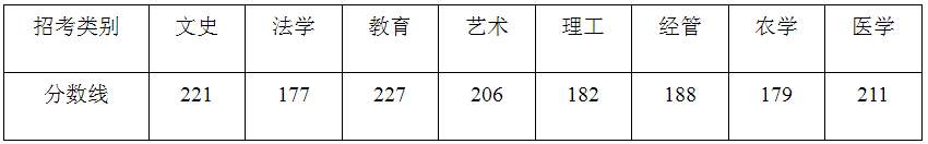2023年浙江專升本各類別最低控制分?jǐn)?shù)線