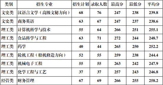 2023年浙江海洋大學專升本錄取分數線