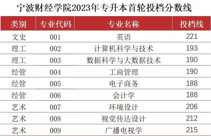 2023年寧波財經學院專升本錄取分數線