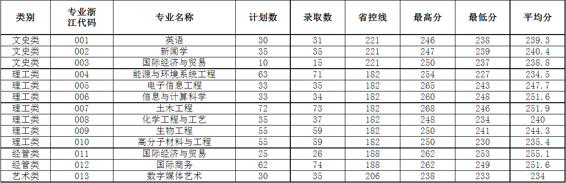 2023年浙大寧波理工學(xué)院專升本錄取分?jǐn)?shù)線