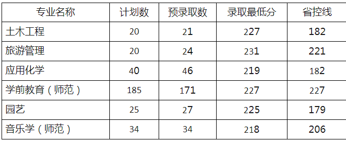 2023年麗水學院專升本錄取分數線