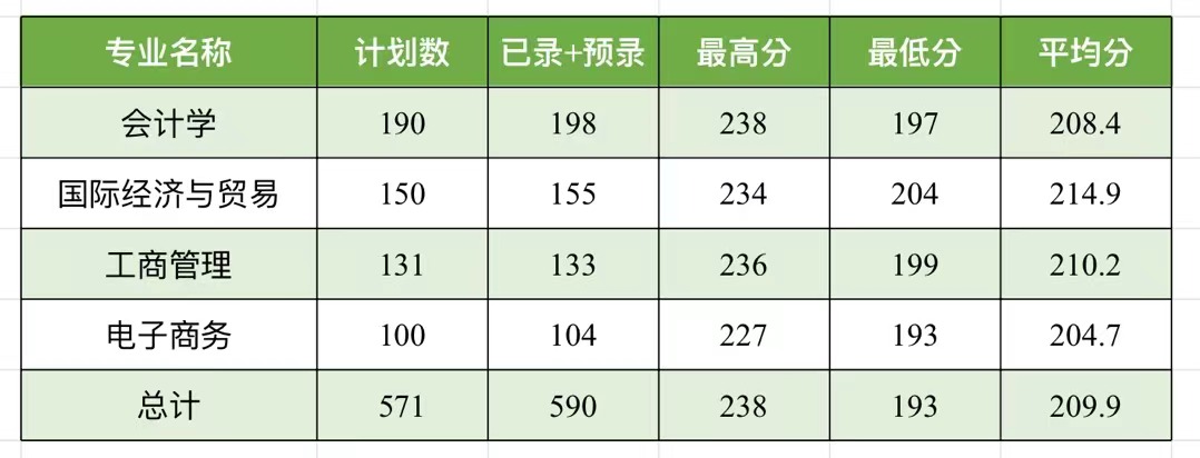 2023年上海財經大學浙江學院專升本錄取分數線
