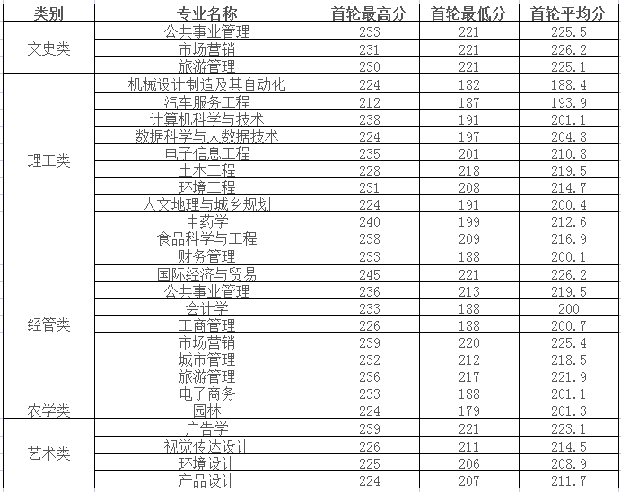 2023年浙江農林大學暨陽學院專升本錄取分數線