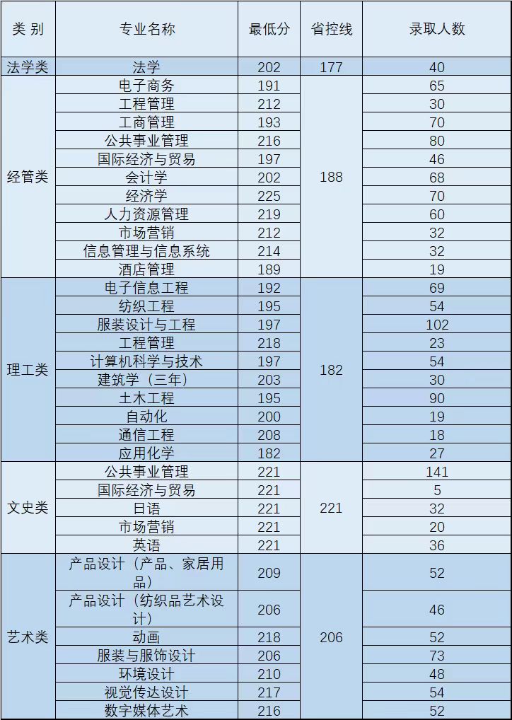 2023年浙江理工大學科技與藝術學院專升錄取分數線