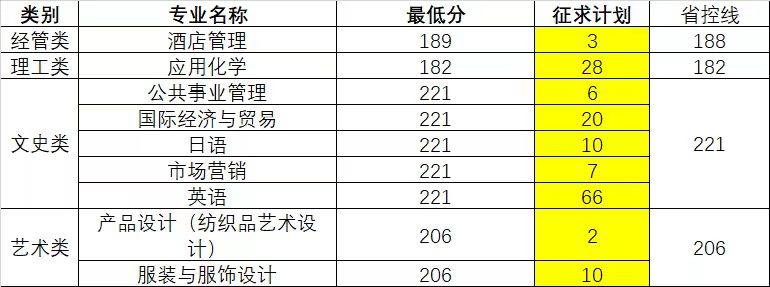 2023年浙江理工大學(xué)科技與藝術(shù)學(xué)院專升征求志愿計劃