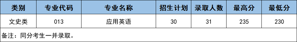 2023年浙江藥科職業(yè)大學(xué)專升本文史類錄取分?jǐn)?shù)線